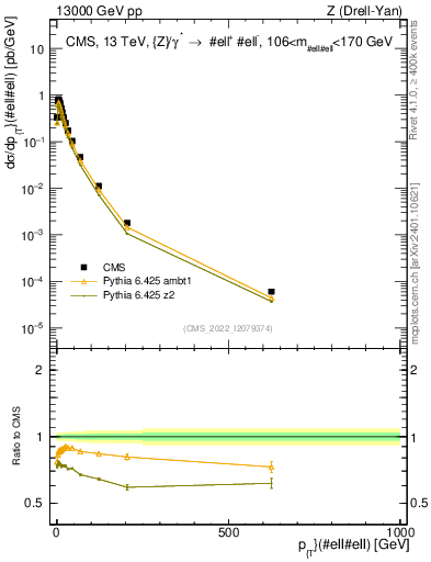 Plot of z.pt in 13000 GeV pp collisions