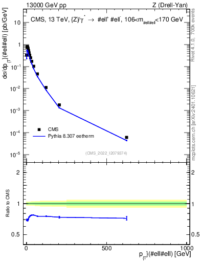 Plot of z.pt in 13000 GeV pp collisions