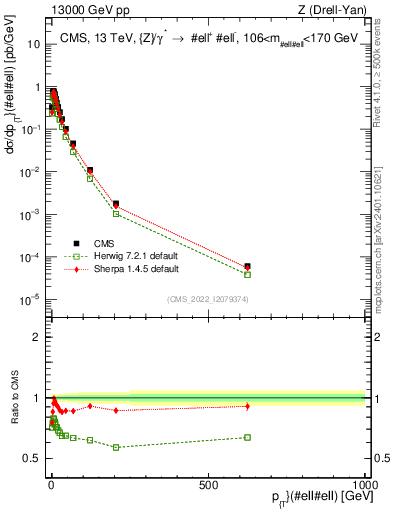 Plot of z.pt in 13000 GeV pp collisions