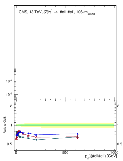 Plot of z.pt in 13000 GeV pp collisions