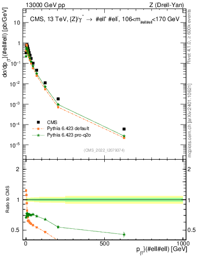 Plot of z.pt in 13000 GeV pp collisions