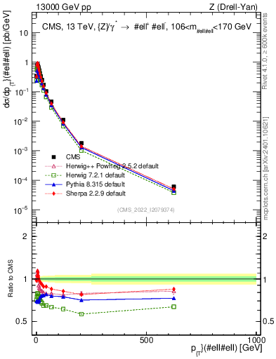 Plot of z.pt in 13000 GeV pp collisions