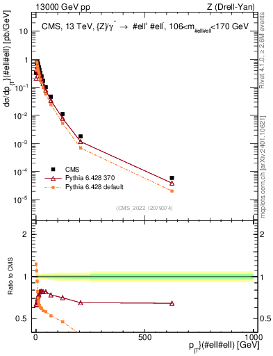 Plot of z.pt in 13000 GeV pp collisions