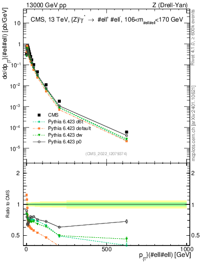 Plot of z.pt in 13000 GeV pp collisions