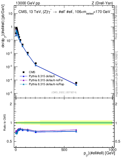 Plot of z.pt in 13000 GeV pp collisions