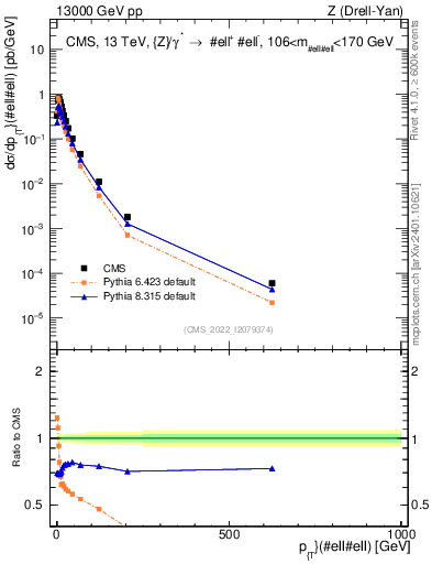 Plot of z.pt in 13000 GeV pp collisions