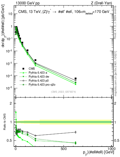 Plot of z.pt in 13000 GeV pp collisions