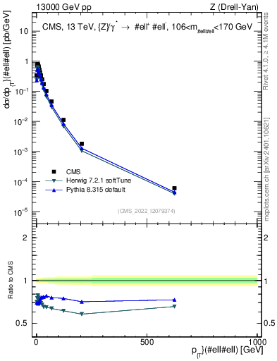 Plot of z.pt in 13000 GeV pp collisions