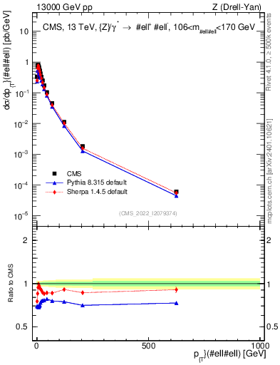 Plot of z.pt in 13000 GeV pp collisions