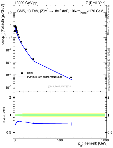 Plot of z.pt in 13000 GeV pp collisions