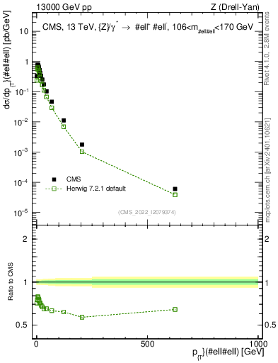 Plot of z.pt in 13000 GeV pp collisions