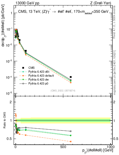 Plot of z.pt in 13000 GeV pp collisions