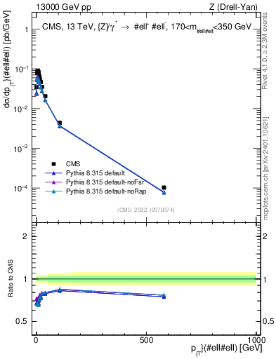 Plot of z.pt in 13000 GeV pp collisions