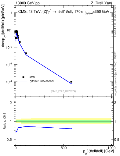 Plot of z.pt in 13000 GeV pp collisions