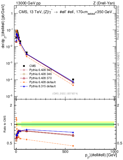 Plot of z.pt in 13000 GeV pp collisions