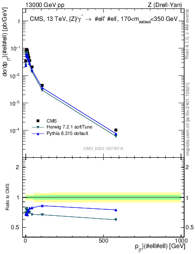 Plot of z.pt in 13000 GeV pp collisions