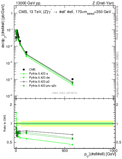 Plot of z.pt in 13000 GeV pp collisions