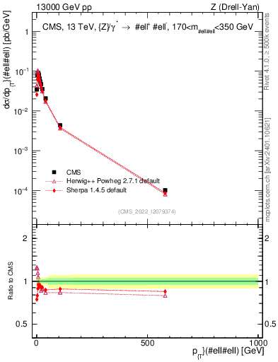 Plot of z.pt in 13000 GeV pp collisions