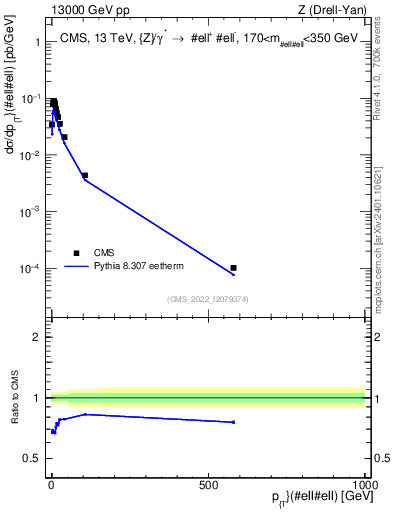 Plot of z.pt in 13000 GeV pp collisions
