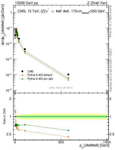 Plot of z.pt in 13000 GeV pp collisions