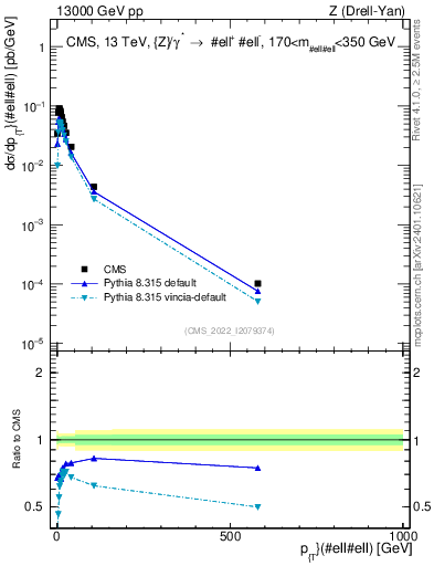 Plot of z.pt in 13000 GeV pp collisions