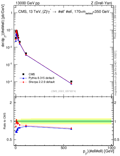 Plot of z.pt in 13000 GeV pp collisions