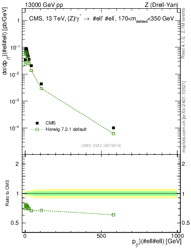 Plot of z.pt in 13000 GeV pp collisions