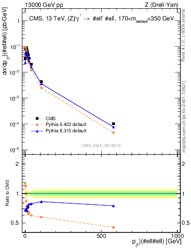 Plot of z.pt in 13000 GeV pp collisions