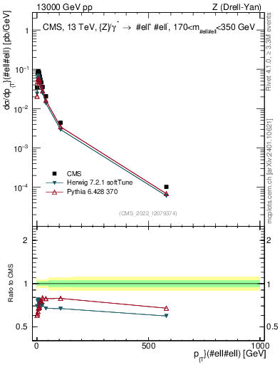 Plot of z.pt in 13000 GeV pp collisions