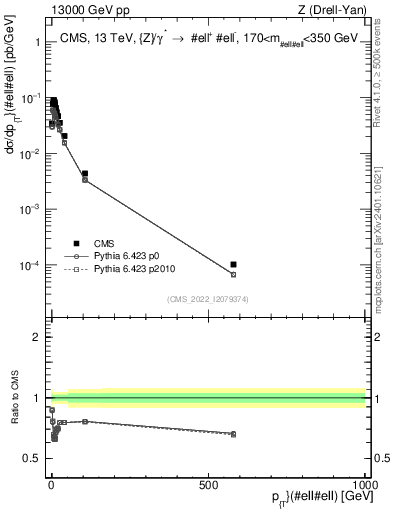 Plot of z.pt in 13000 GeV pp collisions