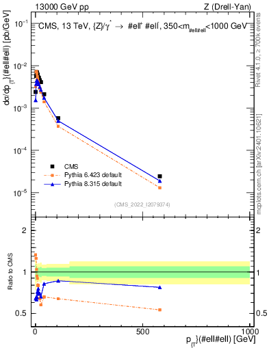 Plot of z.pt in 13000 GeV pp collisions