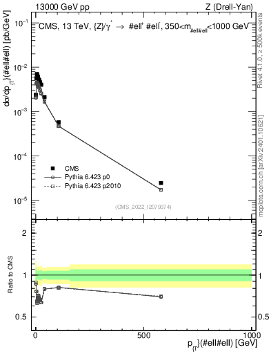 Plot of z.pt in 13000 GeV pp collisions