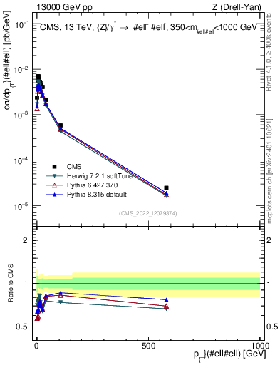 Plot of z.pt in 13000 GeV pp collisions