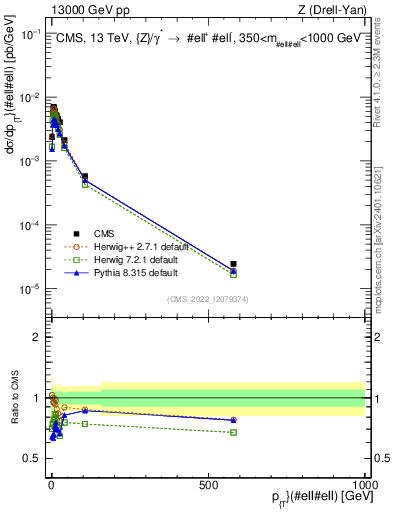 Plot of z.pt in 13000 GeV pp collisions