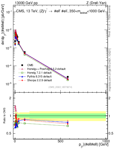Plot of z.pt in 13000 GeV pp collisions