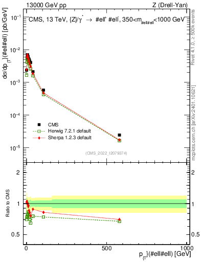 Plot of z.pt in 13000 GeV pp collisions