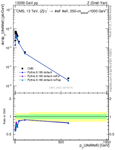 Plot of z.pt in 13000 GeV pp collisions