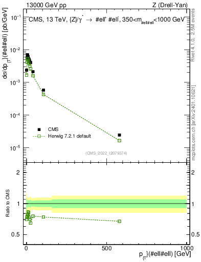 Plot of z.pt in 13000 GeV pp collisions