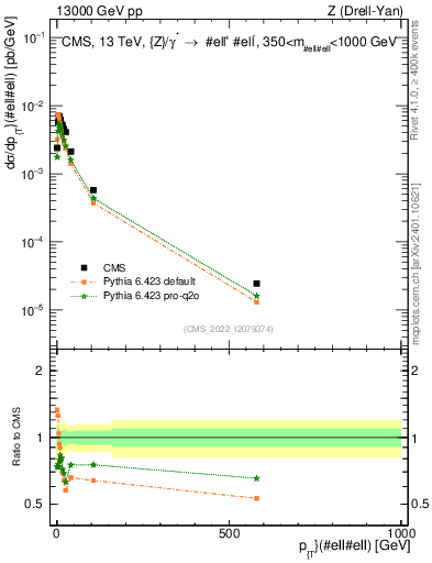 Plot of z.pt in 13000 GeV pp collisions