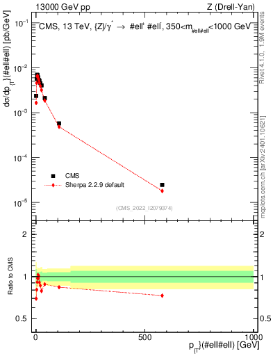 Plot of z.pt in 13000 GeV pp collisions