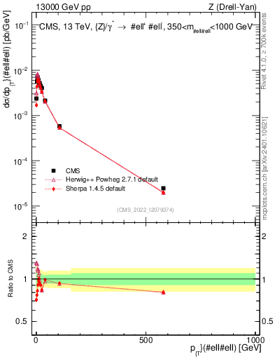 Plot of z.pt in 13000 GeV pp collisions