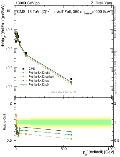 Plot of z.pt in 13000 GeV pp collisions