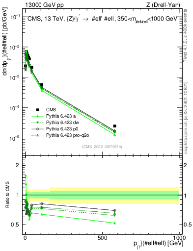 Plot of z.pt in 13000 GeV pp collisions