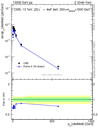 Plot of z.pt in 13000 GeV pp collisions