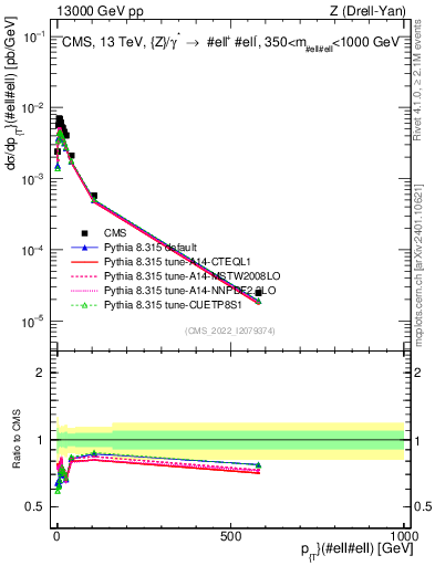 Plot of z.pt in 13000 GeV pp collisions