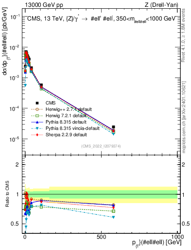 Plot of z.pt in 13000 GeV pp collisions