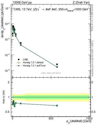 Plot of z.pt in 13000 GeV pp collisions