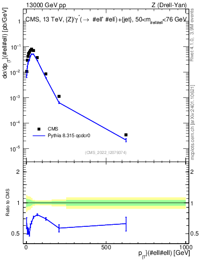 Plot of z.pt in 13000 GeV pp collisions