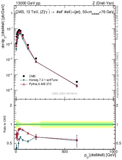 Plot of z.pt in 13000 GeV pp collisions