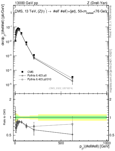 Plot of z.pt in 13000 GeV pp collisions